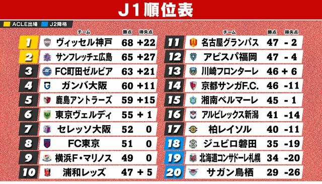 11月22日終了時のJ1順位表　全チームが36試合消化