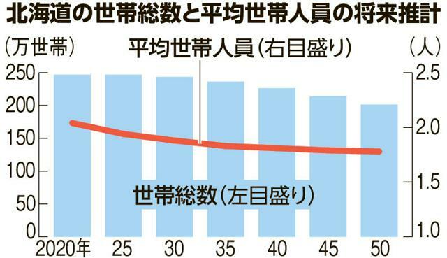 北海道の世帯総数と平均世帯人員の将来推計