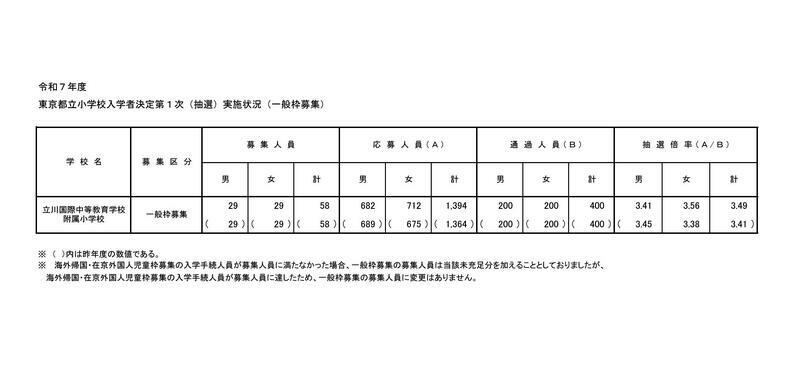 東京都立小学校入学者決定第1次（抽選）実施状況（一般枠募集）