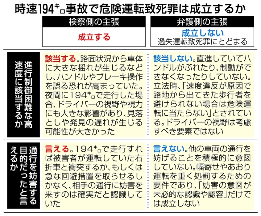 時速194キロ事故で危険運転致死罪は成立するか