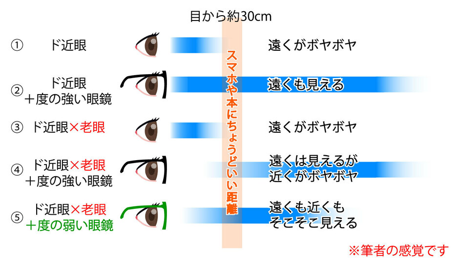 筆者の実感としての見える距離を表した図