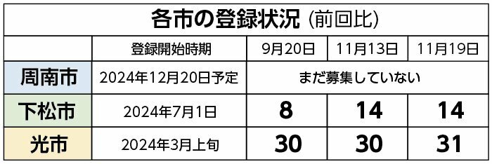 各市の登録状況（前回比）