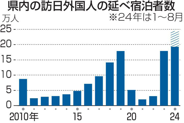 県内の訪日外国人の延べ宿泊者数