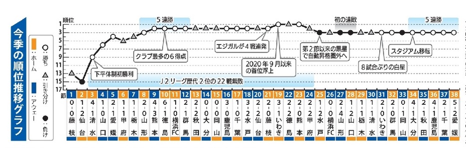 今季の順位推移グラフ