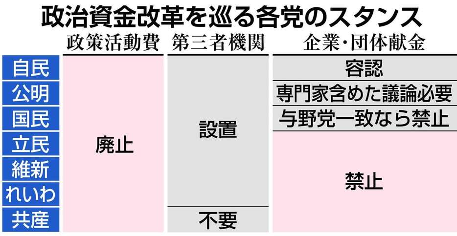 政治資金改革を巡る各党のスタンス