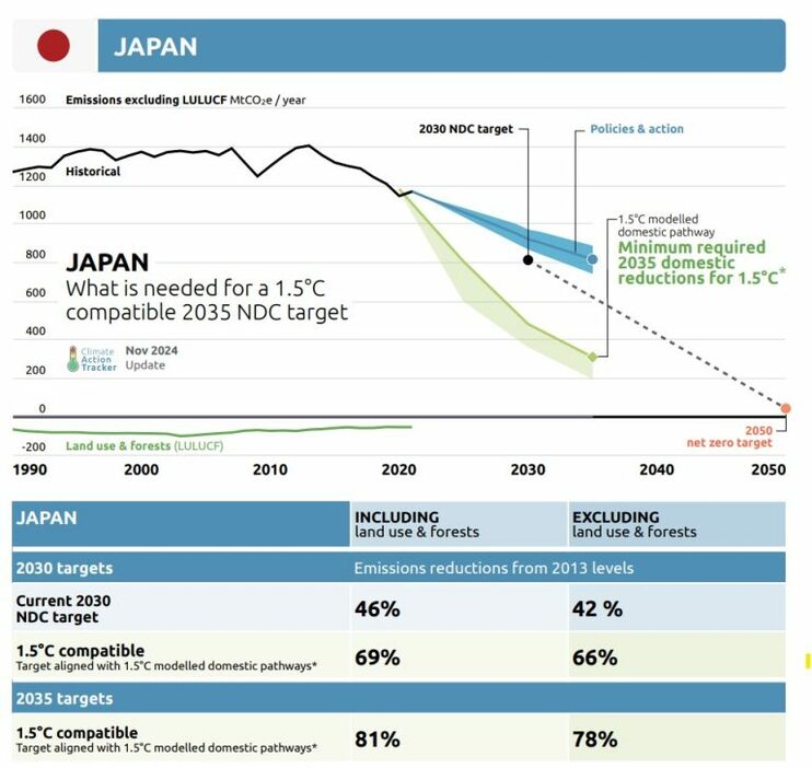 2030年までの日本のGHG排出削減目標は23ポイント足りない（出所：Climate Action Tracker）