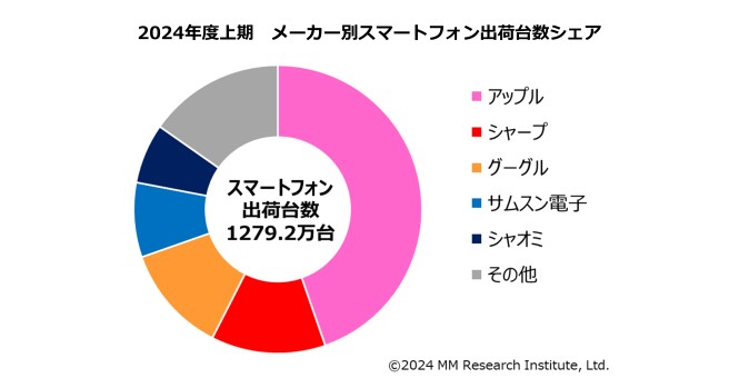 2024年度上期　メーカー別総出荷台数シェア