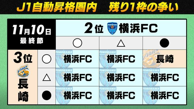 サッカーJ2リーグ　し烈な“J1自動昇格圏内の争い”