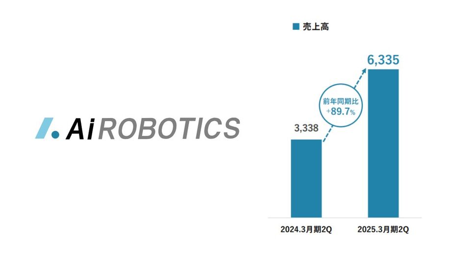 Aiロボティクス、中間期の売上は89.7%増の63億円超