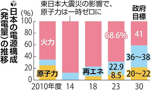 電源構成の推移