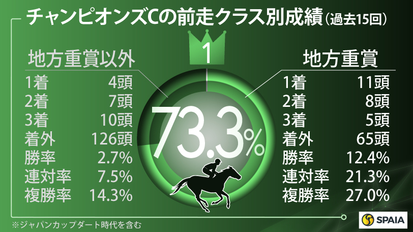 チャンピオンズCの前走クラス別成績（過去15回）