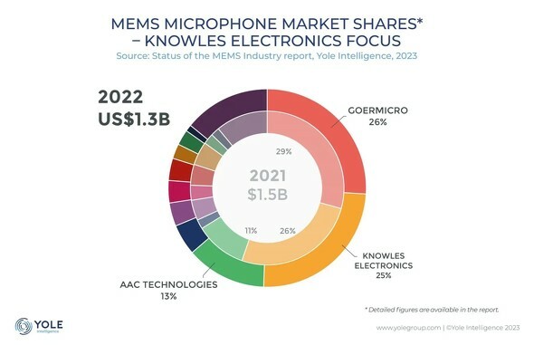 MEMSマイクの市場シェア［クリックで拡大］ 出所：Yole Group