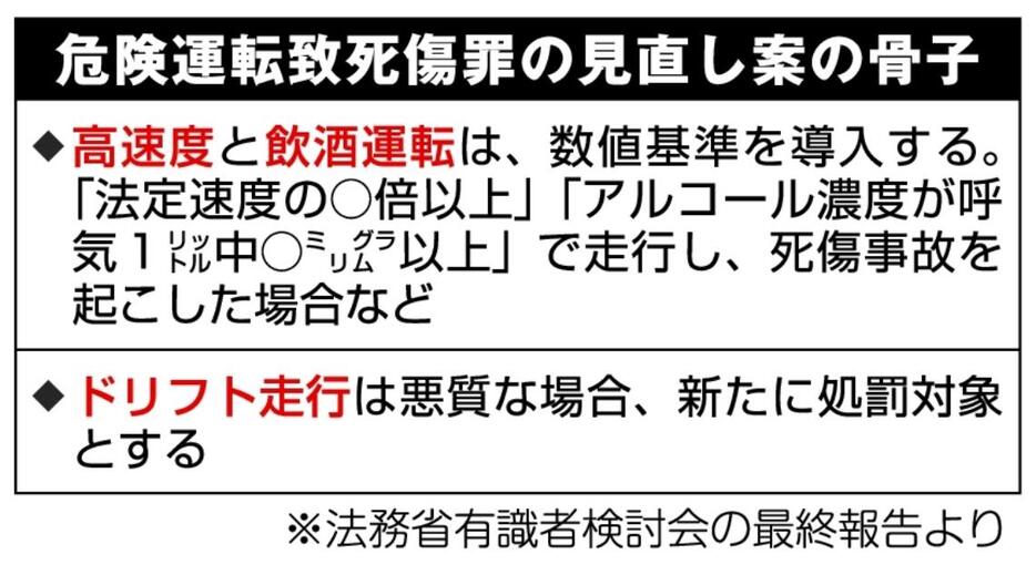 危険運転致死傷罪の見直し案の骨子