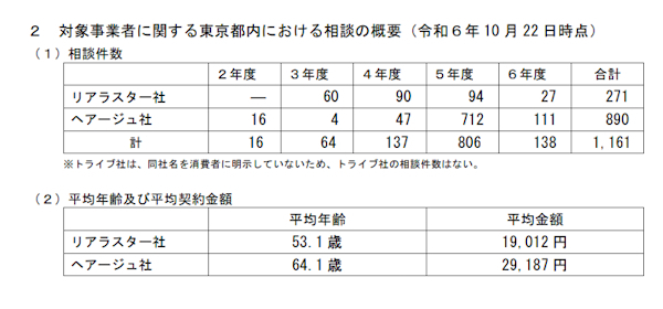 リアラスターとヘアージュには過去5年間に1161件の消費者相談が寄せられていた（画像は都の公表資料から編集部がキャプチャ）