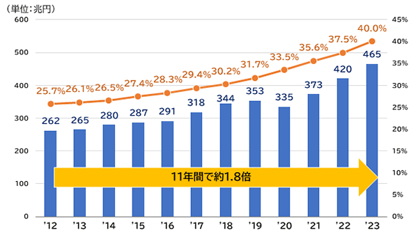 BtoB-EC市場規模（EDI型）の推移（出典：経済産業省 電子商取引に関する市場調査）