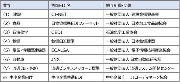 業界ごとのEDI標準