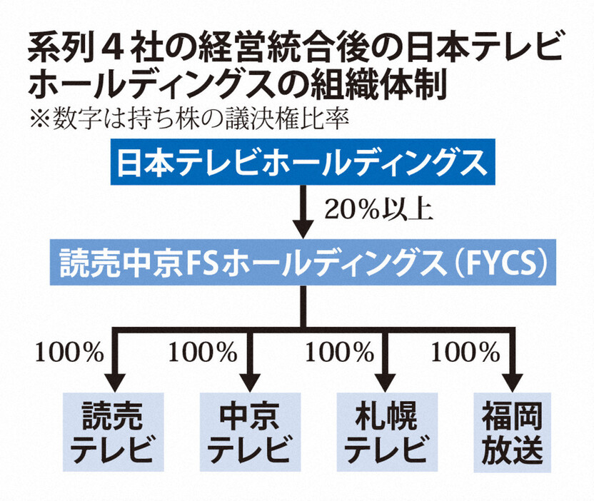 系列4社の経営統合後の日本テレビホールディングスの組織体制