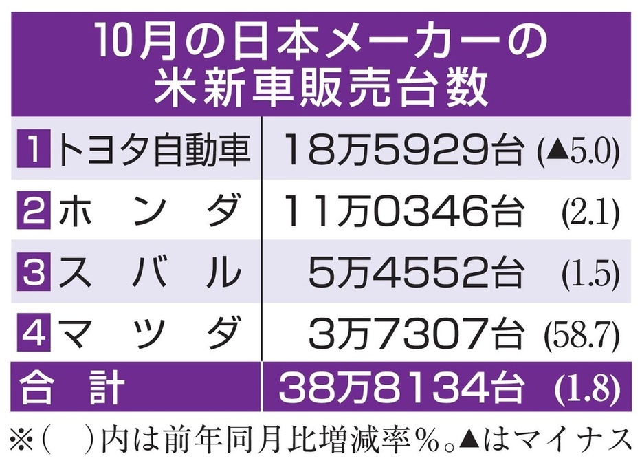 10月の日本メーカーの米新車販売台数