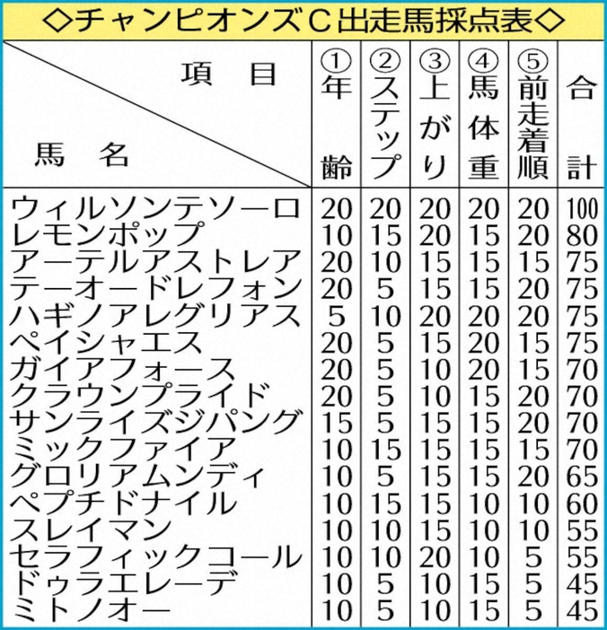 チャンピオンズC出走馬採点表