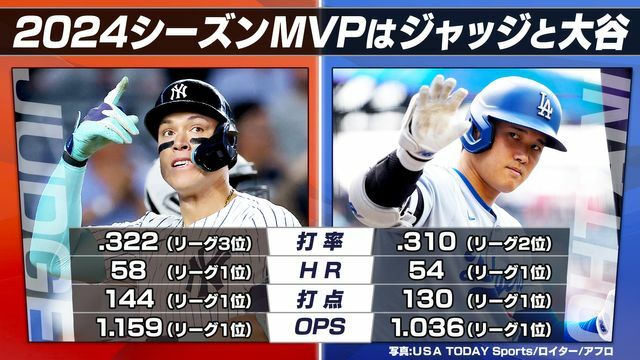 ジャッジ選手と大谷翔平選手の主な成績