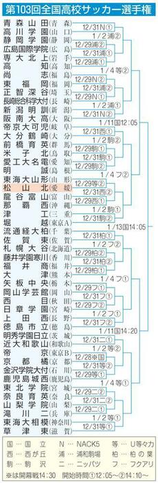 全国高校サッカー12月28日開幕　松山北は東海大山形と（愛媛）