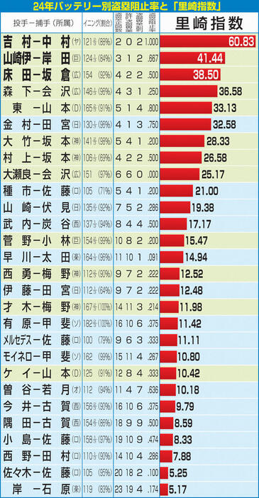 24年バッテリー別盗塁阻止率と「里崎指数」