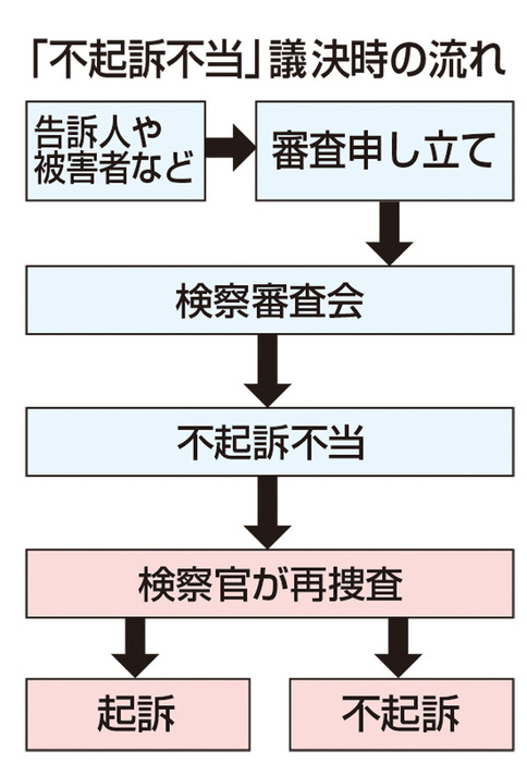 「不起訴不当」議決時の流れ