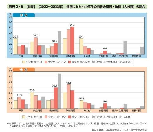 厚労省「2024年度版自殺対策白書」（64頁）