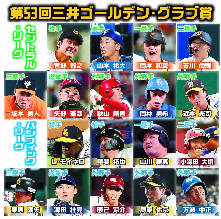 三井ゴールデン・グラブ賞2024受賞者