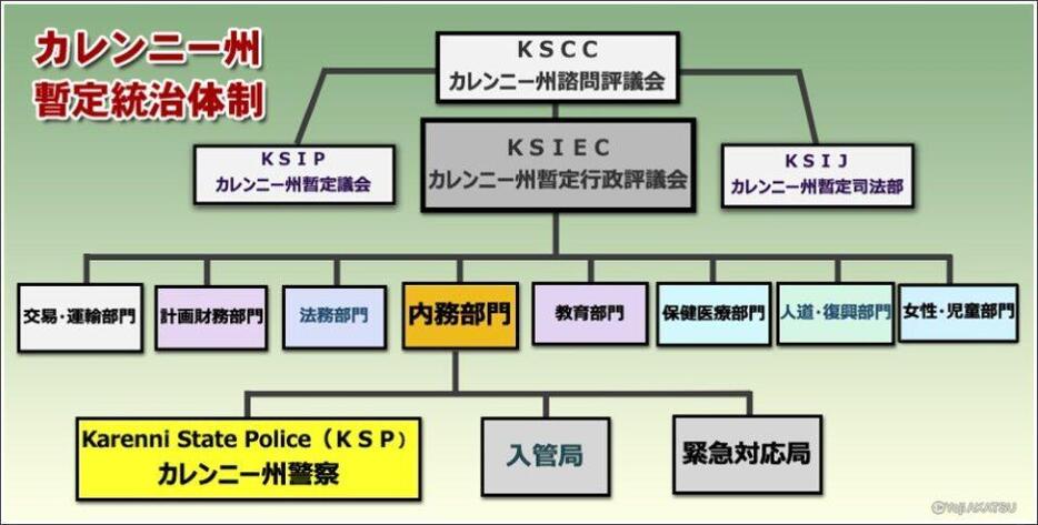 軍事政権と闘うカレンニー抵抗勢力は、支配地域で三権分立の暫定統治体制を敷く。カレンニー州の暫定政府ともいえる暫定行政評議会（IEC）の内務部門の下に州警察（KSP）がある。（作成：赤津陽治）