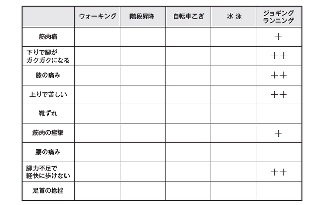 下界でのトレーニング種目と山でのトラブル発生状況との関係(山本と山崎[「崎」正しくはつくりの上が「立」]、2000を改変)