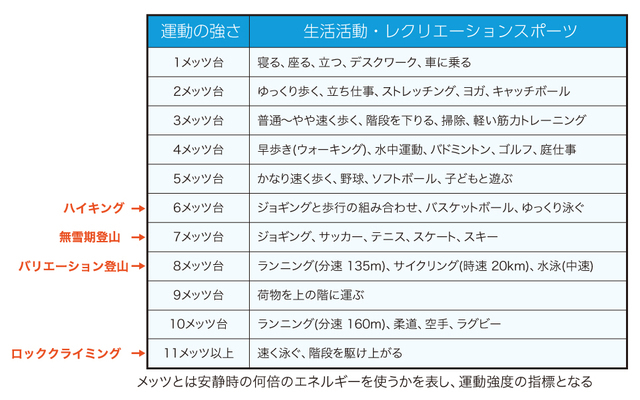 生活活動やレクリエーションスポーツの運動強度。表の左側は、登山との対比(Ainsworthほか、2000より抜粋して構成)。登山関係の値は、いずれも上りでの標準的な値を示している