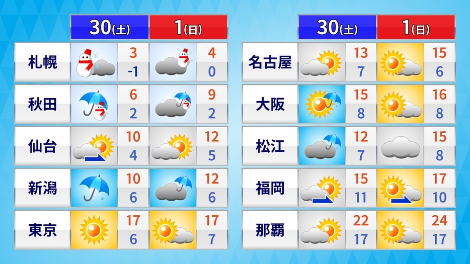 土日の天気と予想気温