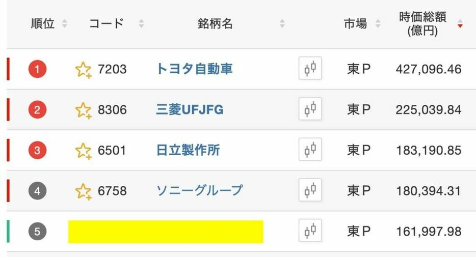 11月15日終値で時価総額5位の銘柄はどこでしょうか？