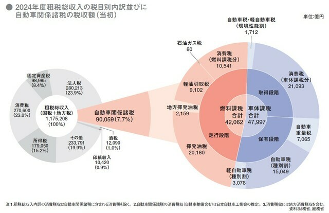 【図】2023年度租税総収入の税目別内訳並びに自動車関係諸税の税収額(当初)/資料:財務省、総務省