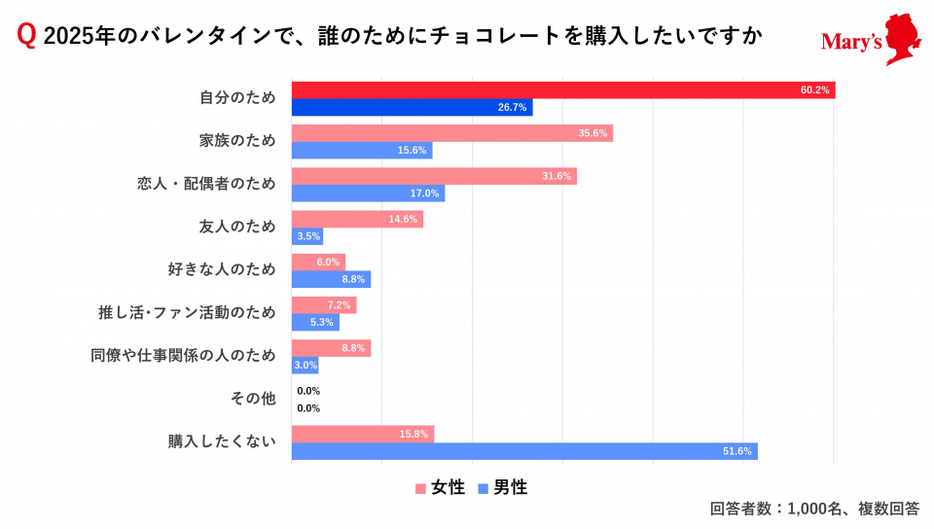 誰のためにチョコを買うか？ 女性は「自分のため」が6割を超える結果に