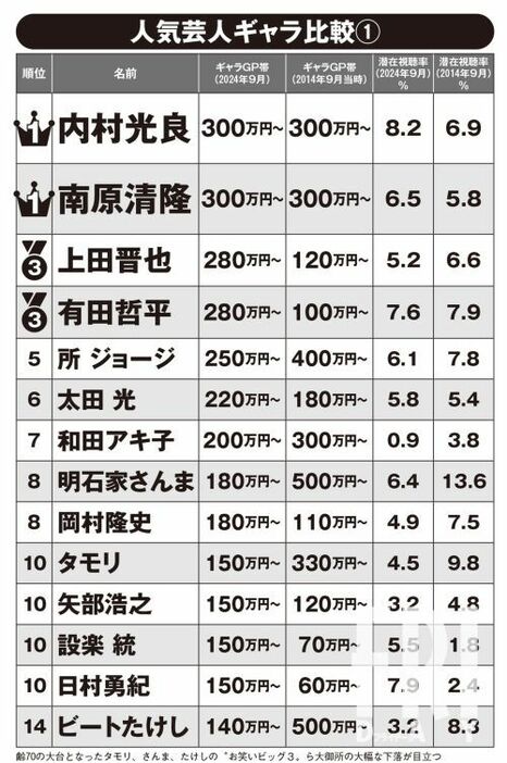 人気芸人ギャラ比較ランキング1位～