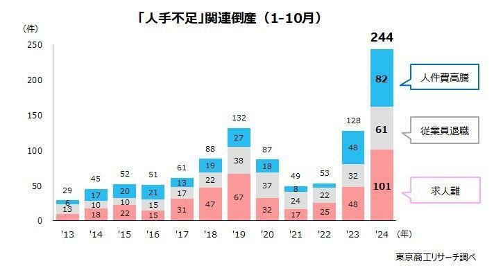 「人手不足」関連倒産（1-10月）