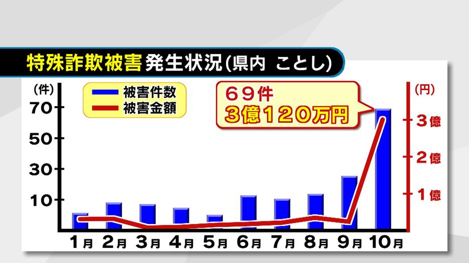 特殊詐欺被害発生状況（県内・ことし）