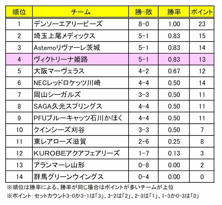 SVリーグ女子 順位表