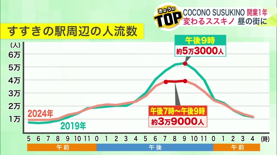 "ススキノ駅"周辺の人出が早まり、分散している