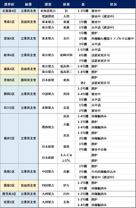 13選挙区で立民が9勝4敗だった（出所: 経済産業省の資料をもとにオルタナ編集部が作成）