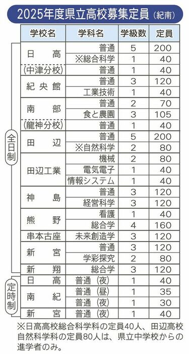 ２５年度高校募集定員