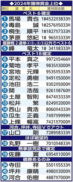 チャレンジC5日目終了現在の賞金ランク