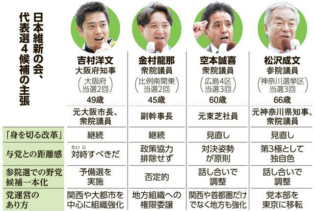 日本維新の会、代表選4候補の主張