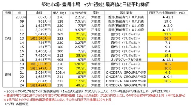 【図表】築地市場・豊洲市場　マグロ初競り最高値と日経平均株価