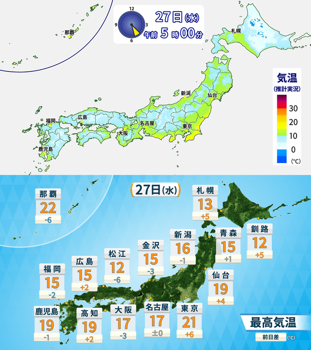 27日(水)午前5時の気温と予想最高気温