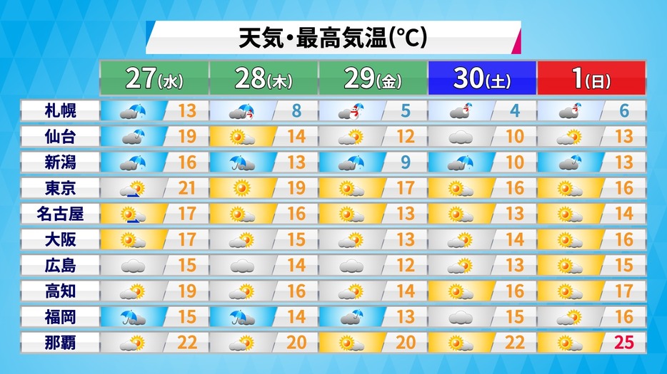 週末にかけての天気・気温の予想