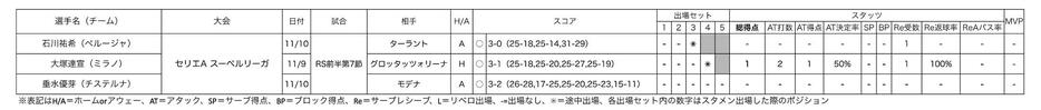 イタリアリーグ日本人選手情報男子個人成績