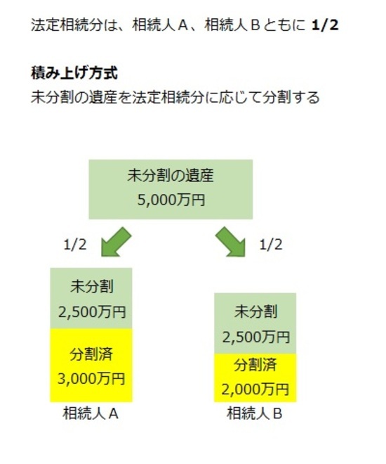 ［図表3］積み上げ方式 